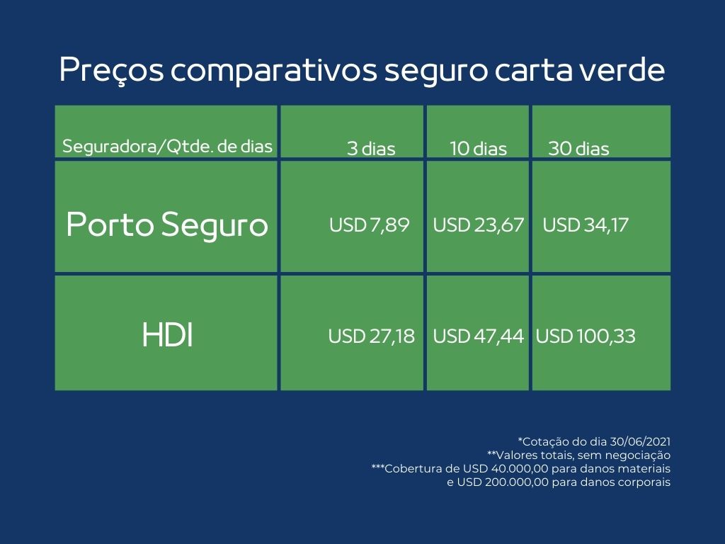 tabela monstrando o preço do seguro carta verde em duas seguradoras.