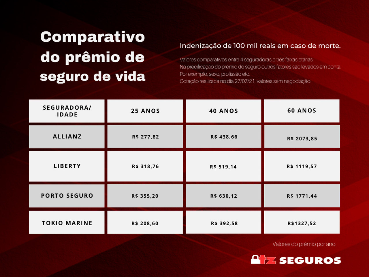 Tabela de preços comparativos do seguro de vida