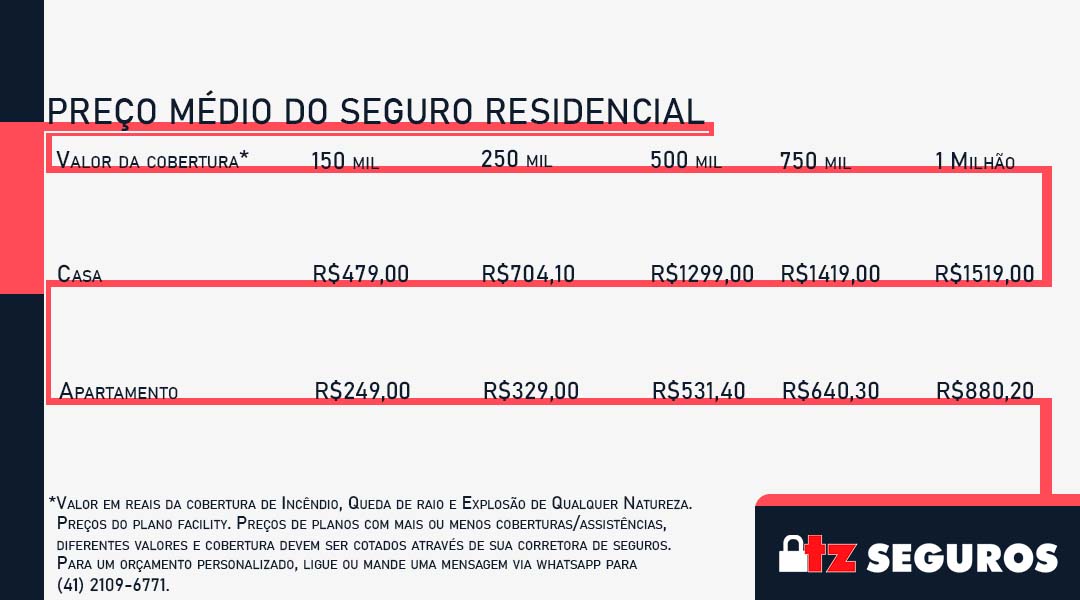 Tabela sobre média de preços do plano facility do seguro residencial ofertado pela TZ Seguros
