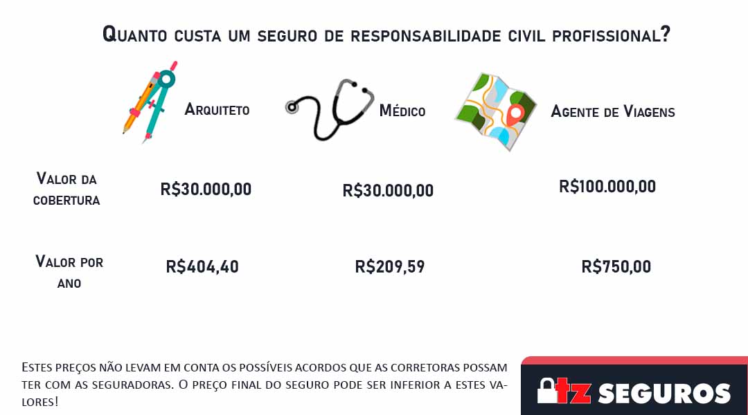 Tabela ilustrando o custo do seguro de responsabilidade civil profissional para arquiteto, médico e agentes de viagens